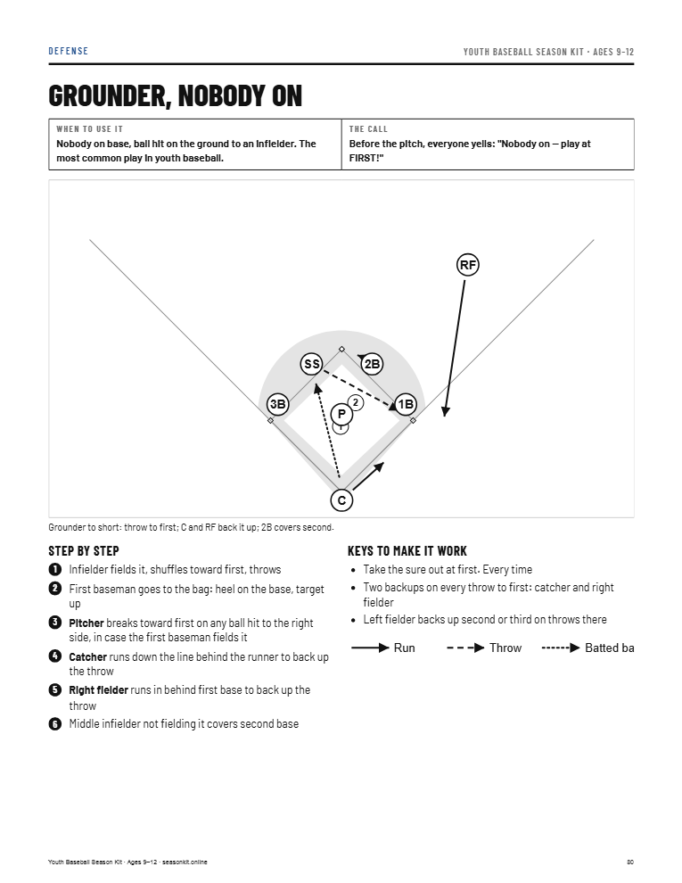Situation: grounder, nobody on